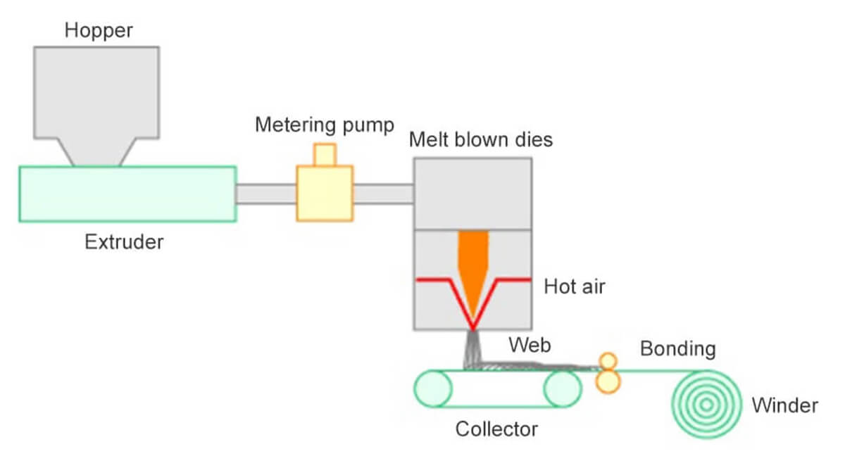 Meltblown Process