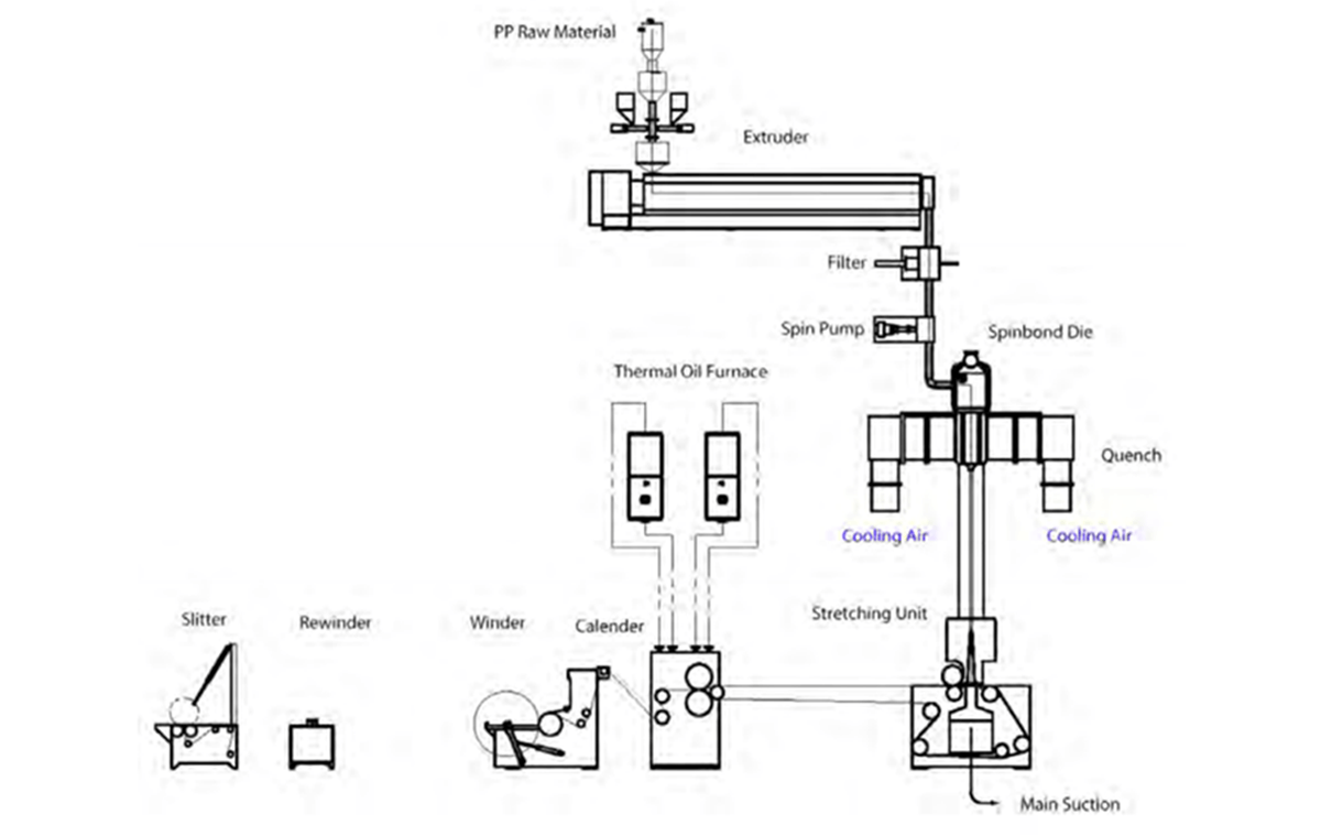 Spunbond Nonwoven Process