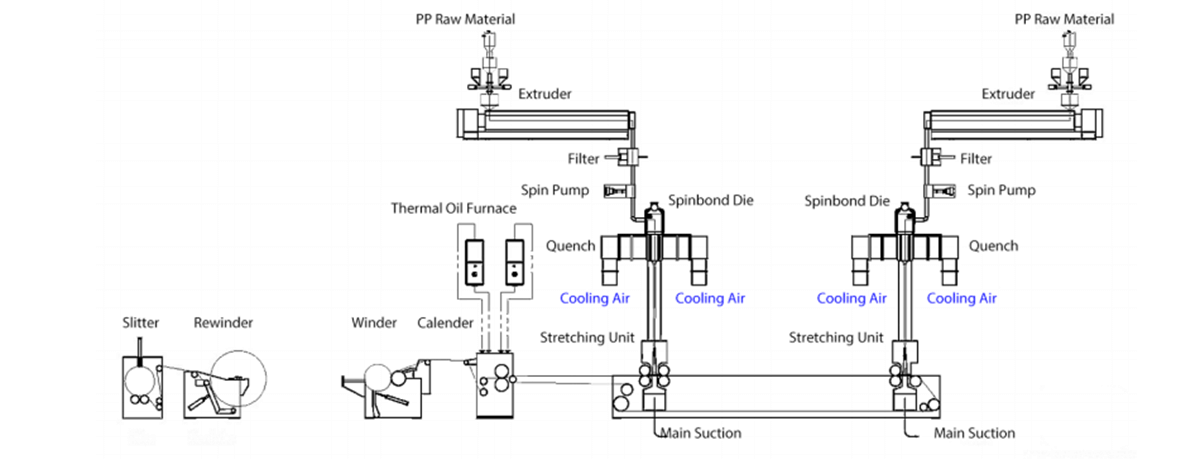 SS Spunbond Nonwoven Process