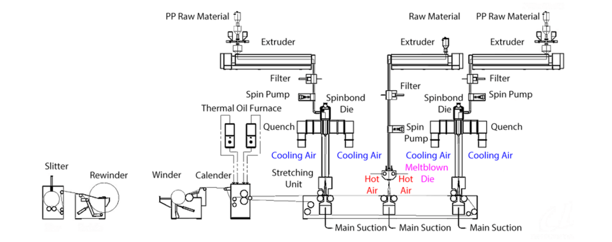 SMS Spunmelt Nonwoven Process