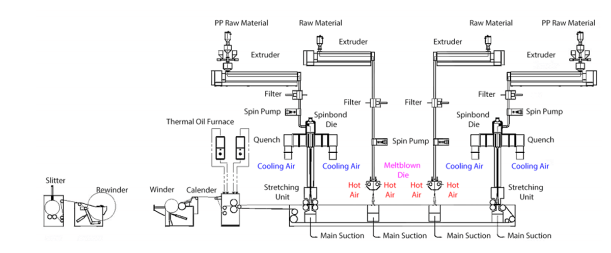 SMMS Spunmelt Nonwoven Process