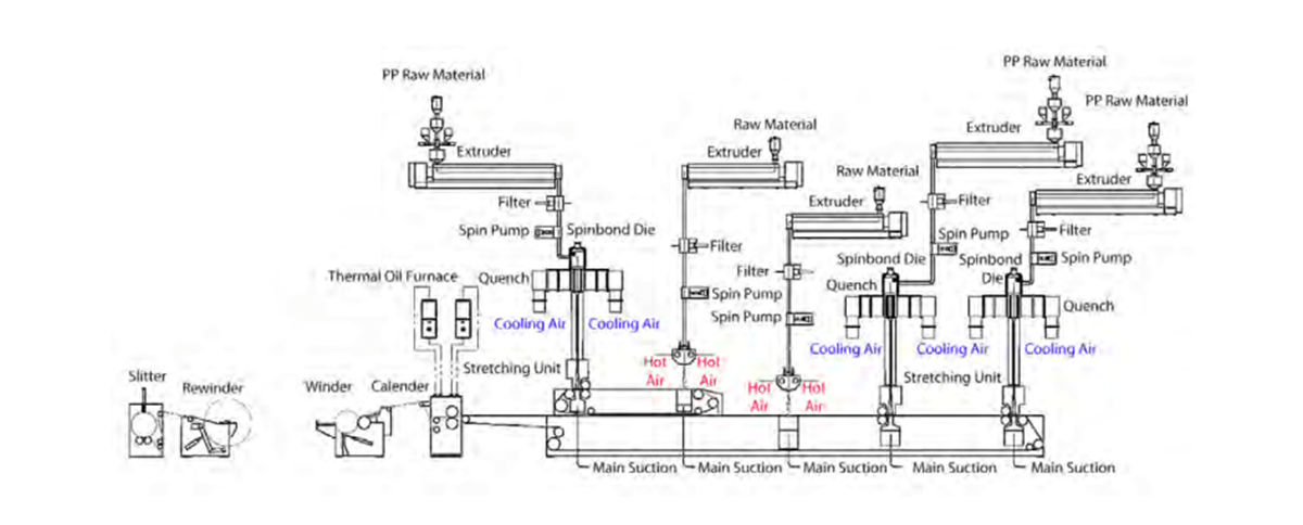 SSMS Spunmelt Nonwoven Process