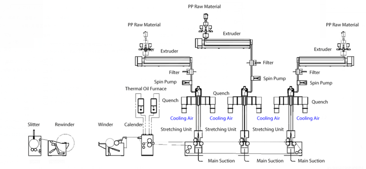 SSS Spunbond Nonwoven Process