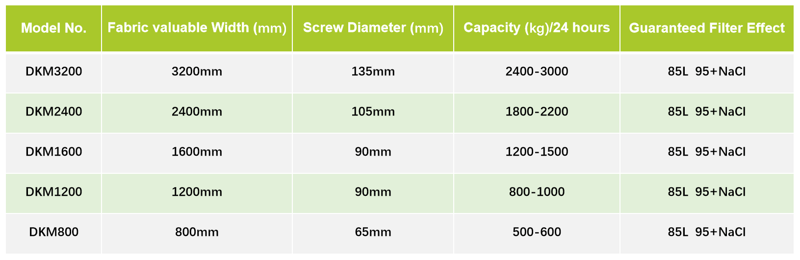 Meltblown Non Woven Line Capacity