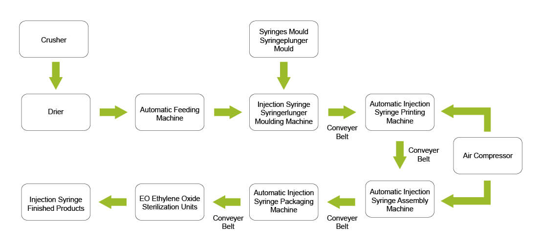 Plastic Syringe Production Process