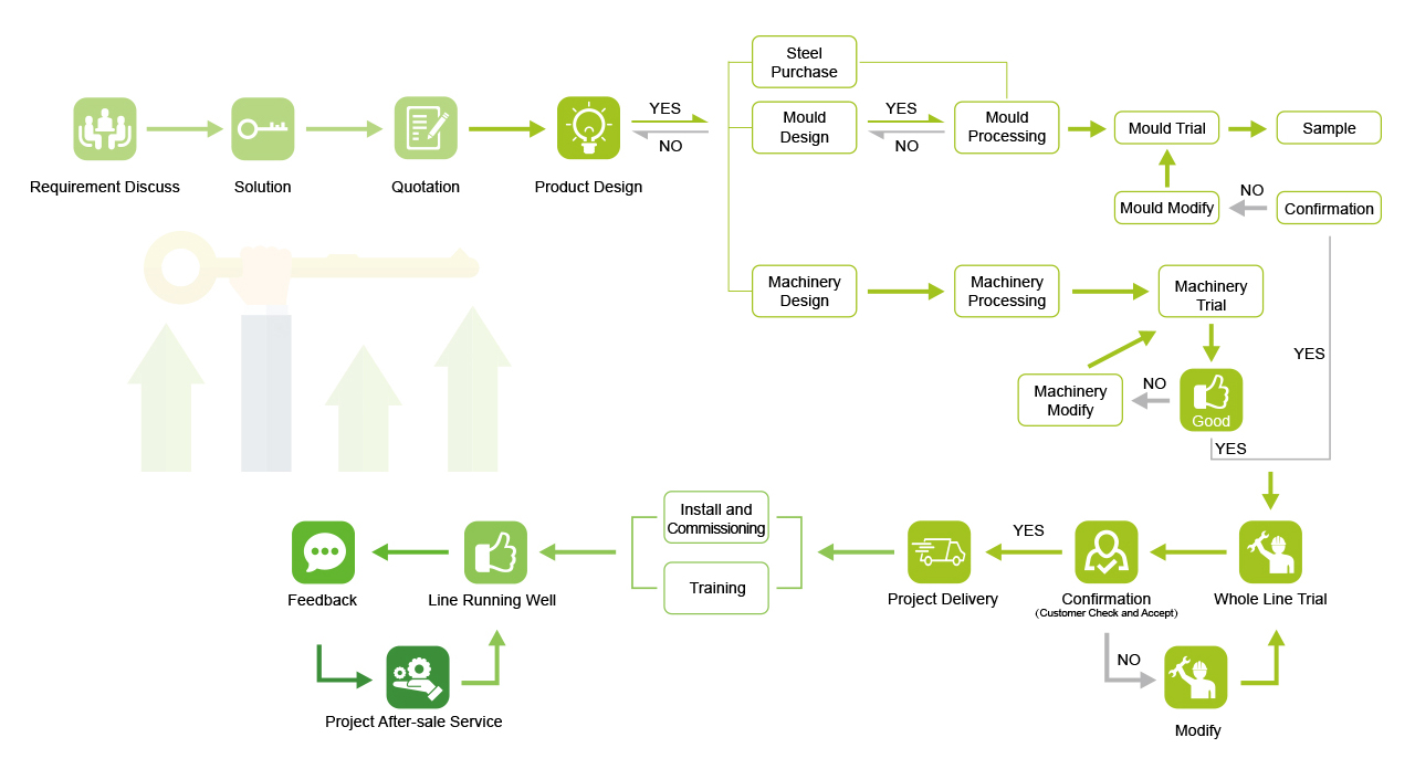 plastic solution process