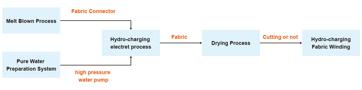 DKM Hydro-charging Melt Blown Fabric Line Process Diagram