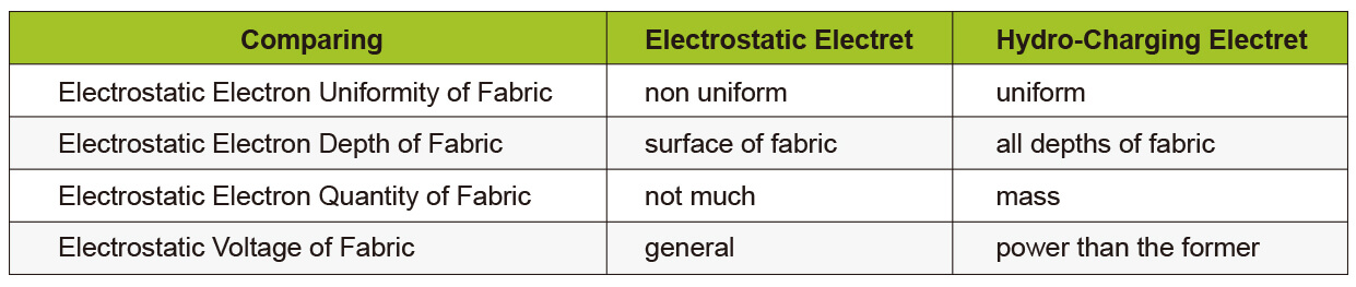 The Hydro-Charging Electret and Electrostatic Electret’ Difference